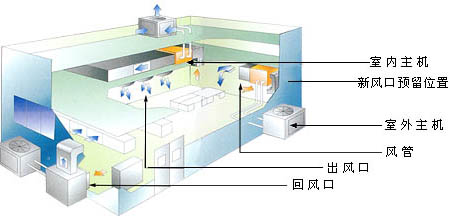 中央空調安裝